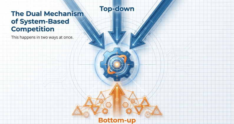 Two directions of system-dependent competition