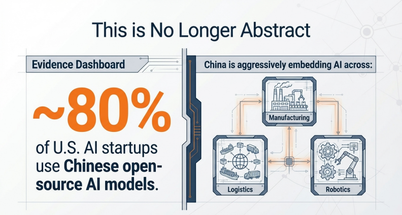 Evidence dashboard — AI making China more directly relevant to American students