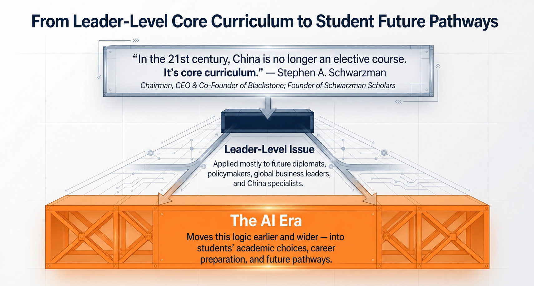 Stephen Schwarzman’s “China is core curriculum” idea reframed for students’ future pathways in the AI era.