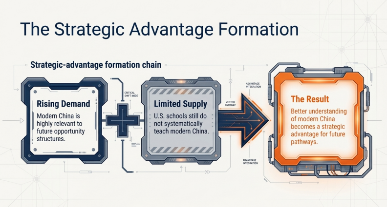 Strategic advantage formation — rising demand, limited supply, better understanding of modern China