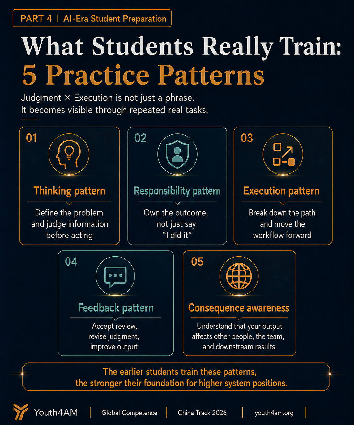 A slide listing five practice patterns students train: thinking pattern, responsibility pattern, execution pattern, feedback pattern, and consequence awareness.