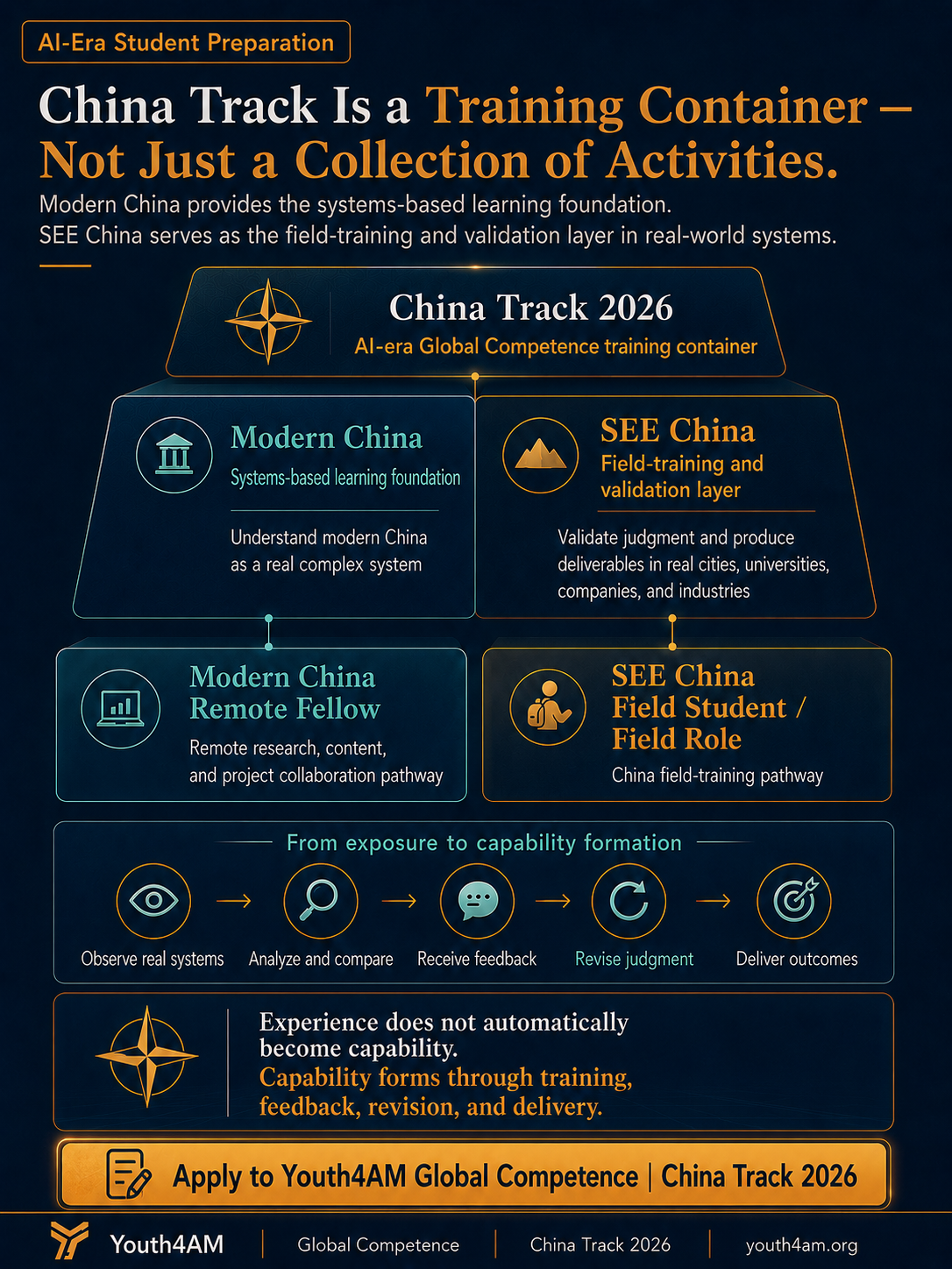 A slide explaining that China Track is a training container, not just a collection of activities, with Modern China as the systems-based learning foundation and SEE China as the field-training and validation layer in real-world systems.