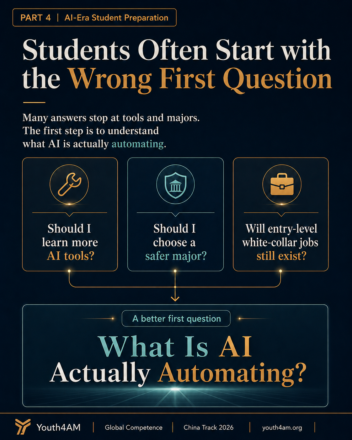 A slide showing that many students start with questions about AI tools, safer majors, or whether entry-level jobs will exist, while the better first question is what AI is actually automating.