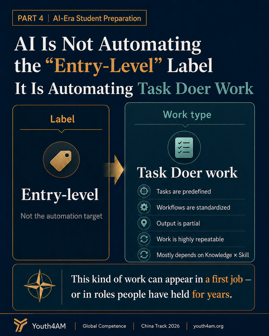 A slide explaining that AI is not automating "entry-level" as a label, but automating Task Doer work that is defined, standardized, repeatable, and mainly dependent on Knowledge x Skill.