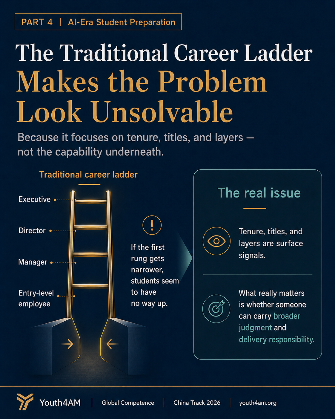A slide showing a traditional career ladder from entry-level employee to executive and explaining that it focuses on tenure, titles, and hierarchy rather than the capability underneath.