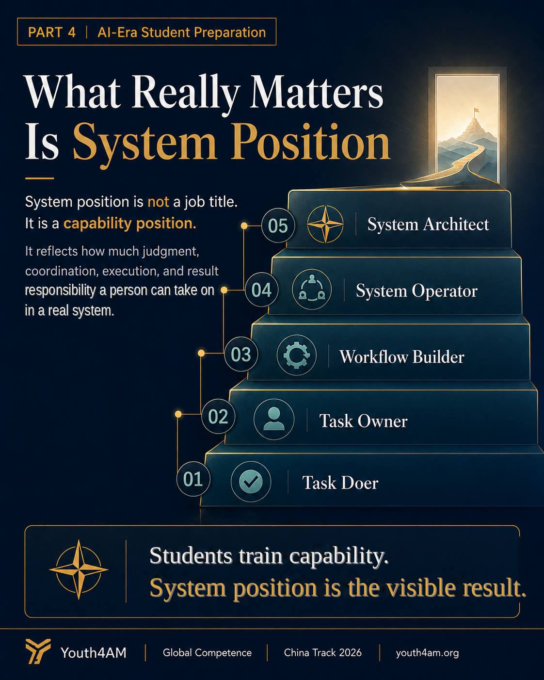 A slide introducing five system positions from Task Doer to System Architect and explaining that system position reflects capability rather than title.