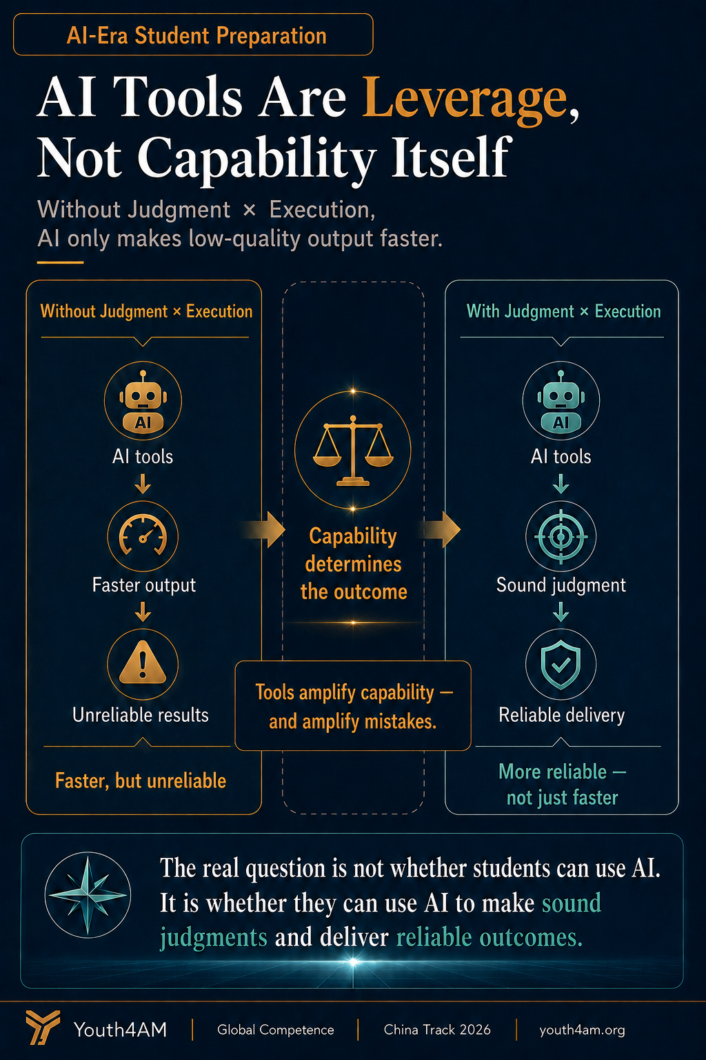 A slide comparing AI tools without Judgment x Execution, which produce faster but unreliable output, with AI tools used with Judgment x Execution to create sound judgment and reliable delivery.