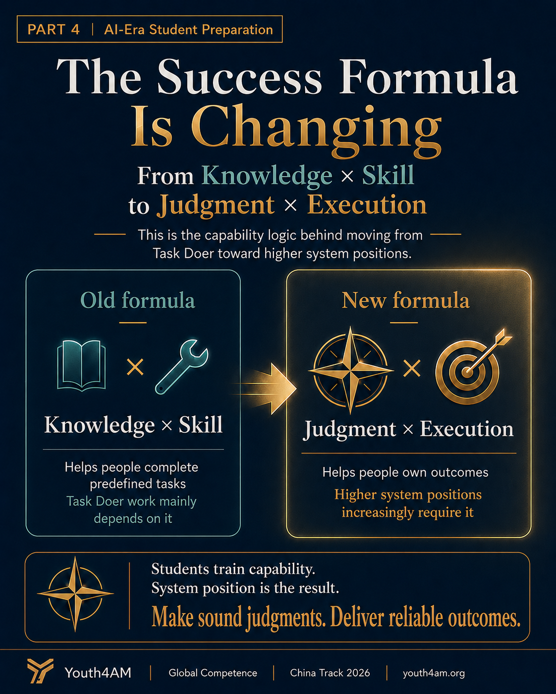 A slide showing the shift from the old formula, Knowledge x Skill, to the new formula, Judgment x Execution, and explaining that higher system positions increasingly require it.
