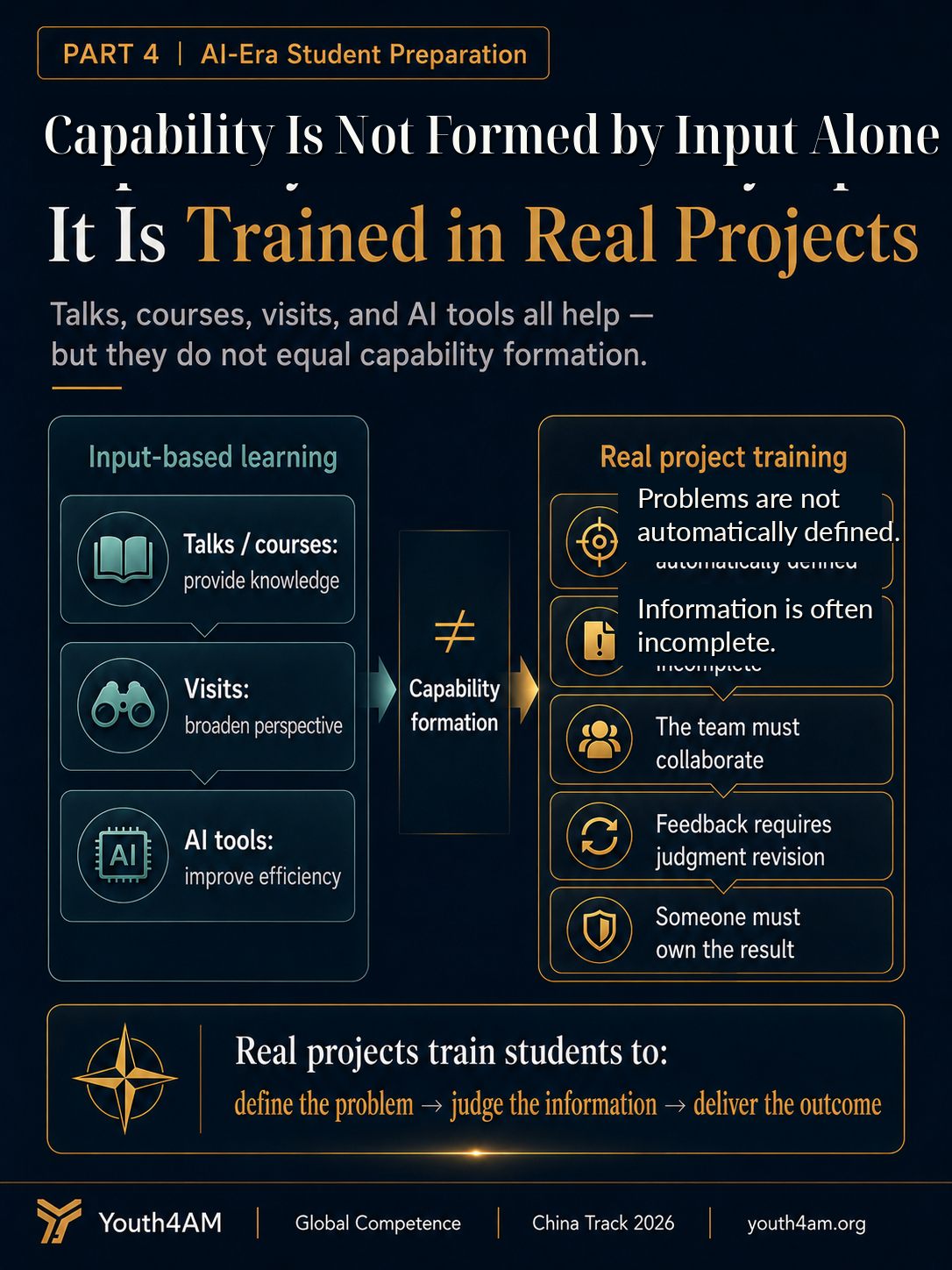 A slide comparing input-based learning such as talks, courses, visits, and AI tools with real project training where problems are not automatically defined, information is incomplete, and outcomes must be owned.