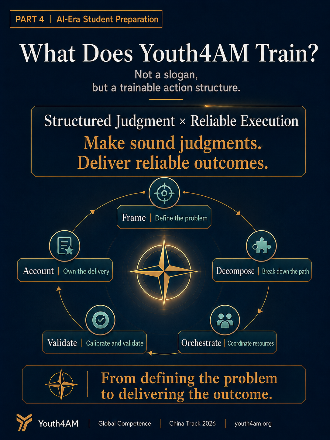 A slide showing Youth4AM's training language of Structured Judgment x Reliable Execution and the five actions Frame, Decompose, Orchestrate, Validate, and Account.