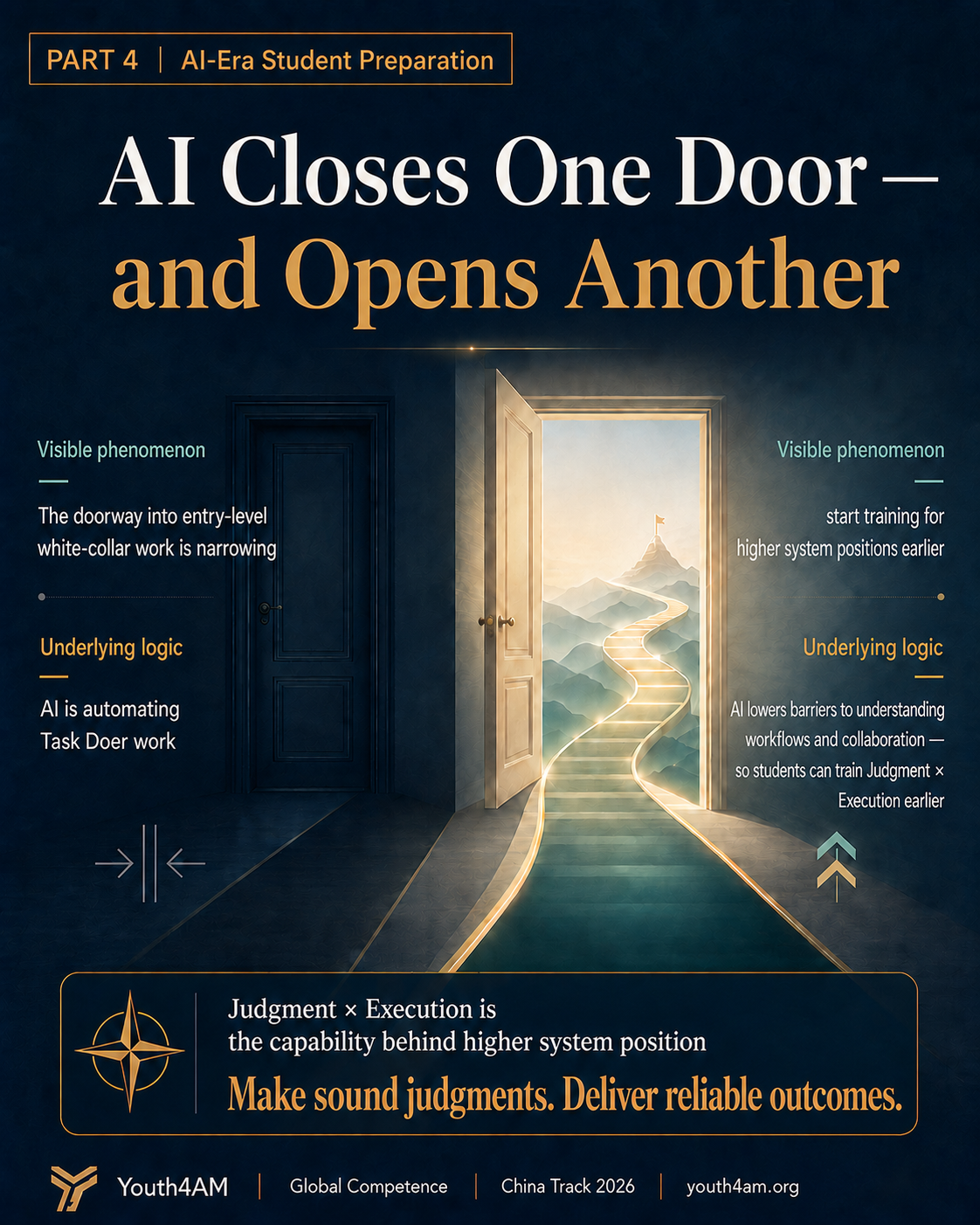 A cover image showing one dark closed door and one bright open door, explaining that AI is closing the traditional entry-level white-collar pathway while opening a new window for students to train Judgment x Execution and move toward higher system positions.